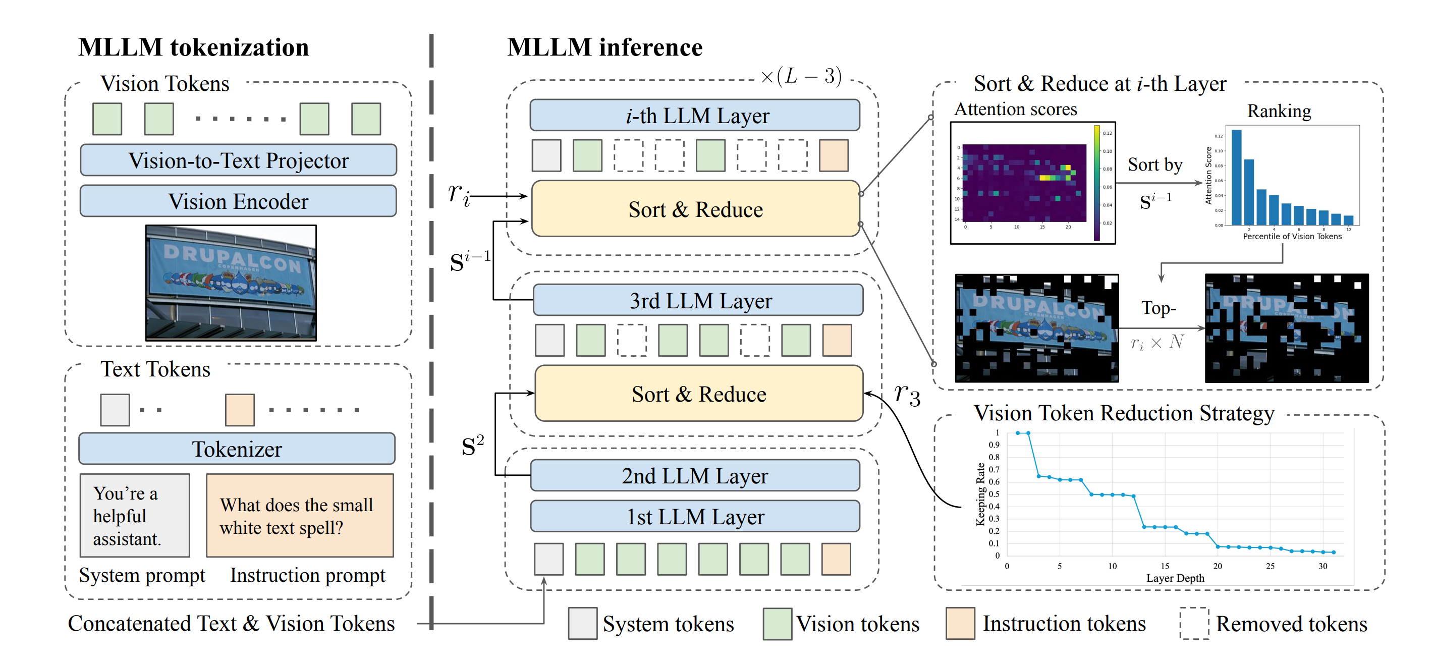 Vision Token Reduction